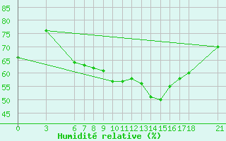 Courbe de l'humidit relative pour Ayvalik