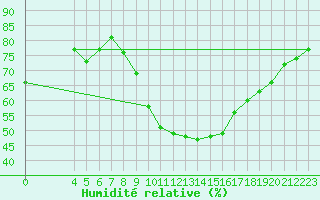 Courbe de l'humidit relative pour Logrono (Esp)