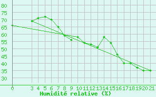 Courbe de l'humidit relative pour Bar