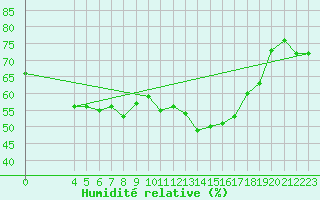 Courbe de l'humidit relative pour Saint-Haon (43)