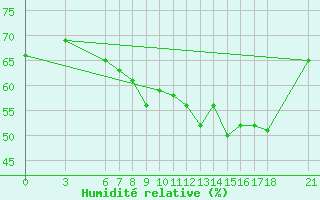 Courbe de l'humidit relative pour Tekirdag