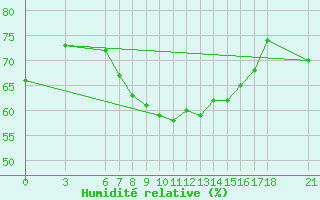 Courbe de l'humidit relative pour Iskenderun