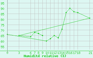 Courbe de l'humidit relative pour Alanya