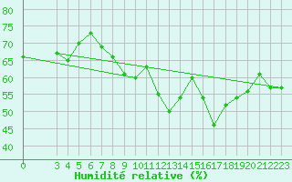 Courbe de l'humidit relative pour Trieste