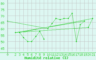Courbe de l'humidit relative pour Lefke