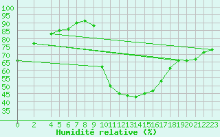 Courbe de l'humidit relative pour Trets (13)