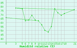 Courbe de l'humidit relative pour Tokat