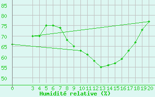 Courbe de l'humidit relative pour Niksic