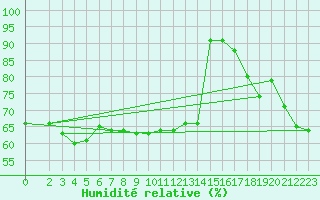 Courbe de l'humidit relative pour Doberlug-Kirchhain
