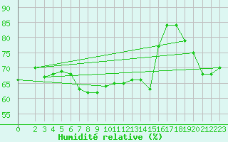 Courbe de l'humidit relative pour Capo Bellavista