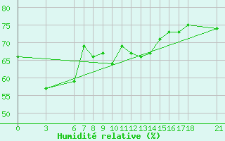 Courbe de l'humidit relative pour Alanya