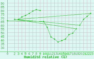 Courbe de l'humidit relative pour Eygliers (05)