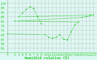 Courbe de l'humidit relative pour Zinnwald-Georgenfeld
