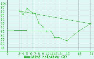 Courbe de l'humidit relative pour Mogilev