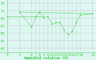 Courbe de l'humidit relative pour Anamur