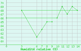 Courbe de l'humidit relative pour Iskenderun