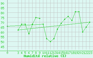 Courbe de l'humidit relative pour Famagusta Ammocho