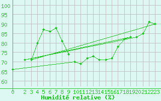 Courbe de l'humidit relative pour Villefontaine (38)