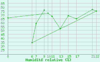 Courbe de l'humidit relative pour Dourgne - En Galis (81)
