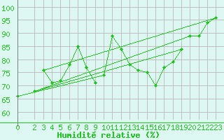Courbe de l'humidit relative pour Chieming