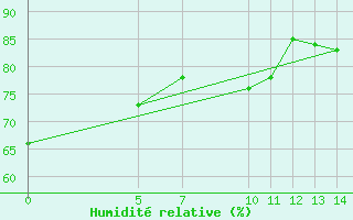 Courbe de l'humidit relative pour Chilpancingo, Gro.