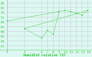 Courbe de l'humidit relative pour Finike