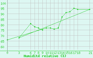 Courbe de l'humidit relative pour Amasya