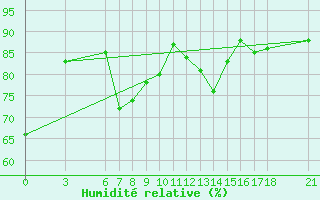Courbe de l'humidit relative pour Akakoca