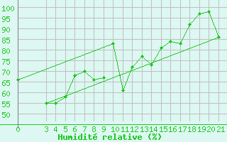 Courbe de l'humidit relative pour Parg