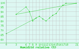 Courbe de l'humidit relative pour Akakoca
