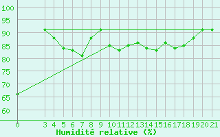 Courbe de l'humidit relative pour Zagreb / Maksimir