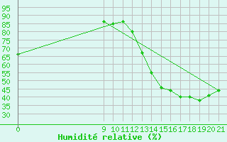 Courbe de l'humidit relative pour Las Lomitas