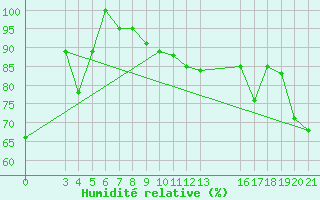 Courbe de l'humidit relative pour Zavizan