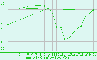 Courbe de l'humidit relative pour Gospic