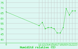 Courbe de l'humidit relative pour San Chierlo (It)