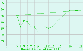 Courbe de l'humidit relative pour Skyros Island