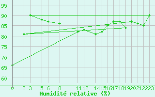 Courbe de l'humidit relative pour Sint Katelijne-waver (Be)