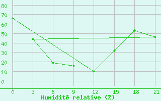 Courbe de l'humidit relative pour Bachu