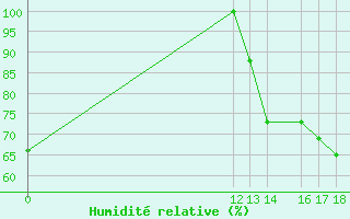 Courbe de l'humidit relative pour La Esperanza