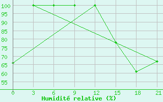 Courbe de l'humidit relative pour Cordoba-In-Veracruz