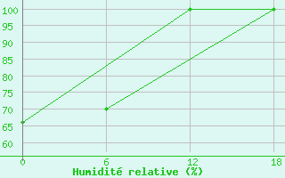 Courbe de l'humidit relative pour Scott Base