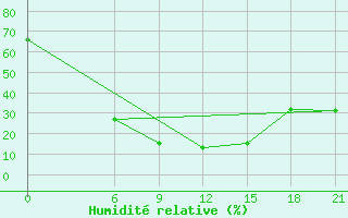 Courbe de l'humidit relative pour Mafraq