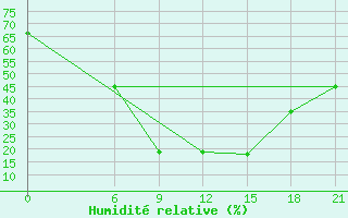 Courbe de l'humidit relative pour Dabaa