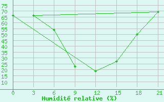 Courbe de l'humidit relative pour Usak Meydan