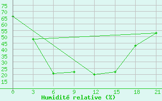 Courbe de l'humidit relative pour Furmanovo