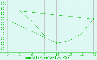 Courbe de l'humidit relative pour Florina