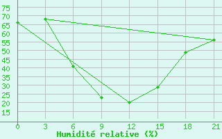Courbe de l'humidit relative pour Furmanovo