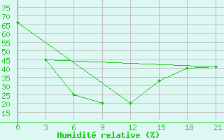 Courbe de l'humidit relative pour Dolon Pass