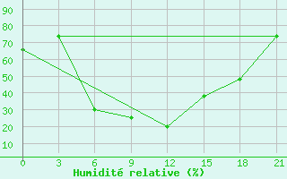 Courbe de l'humidit relative pour Khorram Abad