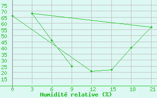 Courbe de l'humidit relative pour Vasilevici